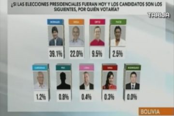 ENCUESTAS DE INTENCIÓN DEL VOTO EN BOLIVIA